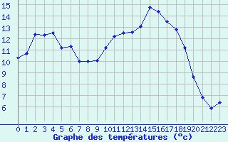 Courbe de tempratures pour Auch (32)