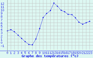 Courbe de tempratures pour Mende - Chabrits (48)