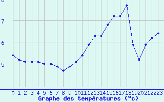 Courbe de tempratures pour Bingley