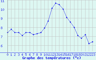 Courbe de tempratures pour Guret Saint-Laurent (23)