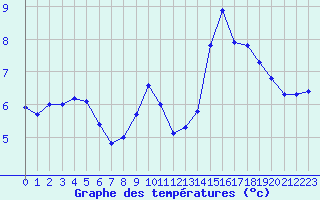 Courbe de tempratures pour Cerisiers (89)