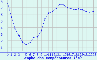 Courbe de tempratures pour Beaucroissant (38)