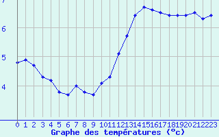 Courbe de tempratures pour Saint-Igneuc (22)