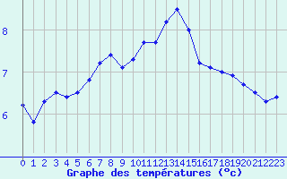 Courbe de tempratures pour la bouée 63057