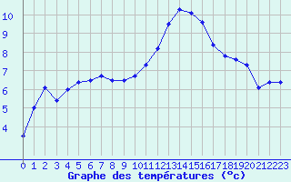 Courbe de tempratures pour Ploumanac