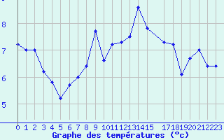 Courbe de tempratures pour Vevey