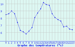 Courbe de tempratures pour Bulson (08)