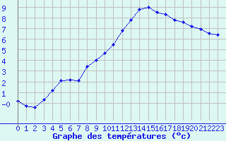 Courbe de tempratures pour Le Bourget (93)