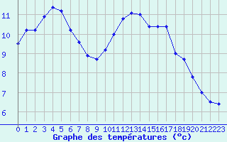 Courbe de tempratures pour La Rochelle - Le Bout Blanc (17)