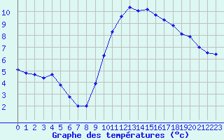 Courbe de tempratures pour Teruel