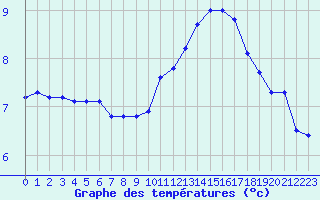 Courbe de tempratures pour Corsept (44)