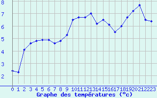 Courbe de tempratures pour Retie (Be)