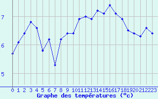 Courbe de tempratures pour Le Mesnil-Esnard (76)