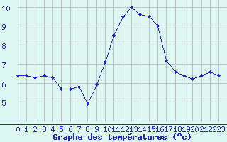 Courbe de tempratures pour Colmar (68)