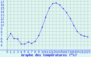 Courbe de tempratures pour Ble / Mulhouse (68)