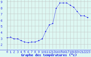 Courbe de tempratures pour Renwez (08)