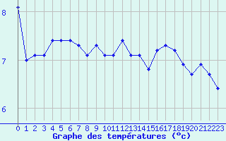 Courbe de tempratures pour Fedje