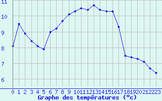 Courbe de tempratures pour Berne Liebefeld (Sw)