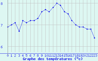 Courbe de tempratures pour Meiningen