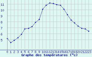 Courbe de tempratures pour Rochegude (26)