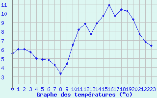 Courbe de tempratures pour Sainte-Genevive-des-Bois (91)