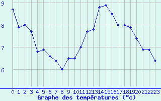 Courbe de tempratures pour Chartres (28)