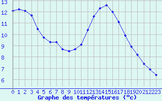 Courbe de tempratures pour Gurande (44)