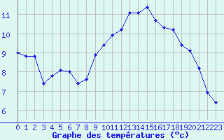 Courbe de tempratures pour Pomrols (34)
