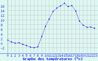 Courbe de tempratures pour Carpentras (84)