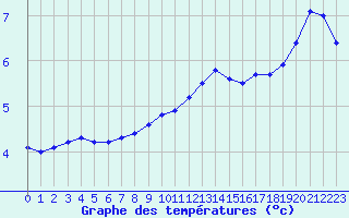 Courbe de tempratures pour Diepenbeek (Be)