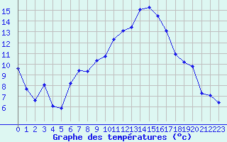 Courbe de tempratures pour La Fretaz (Sw)