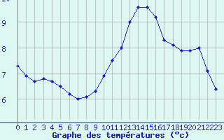 Courbe de tempratures pour Beauvais (60)
