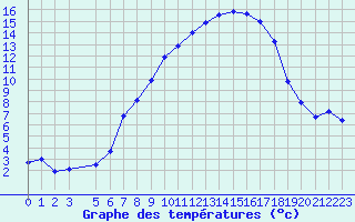 Courbe de tempratures pour Oberriet / Kriessern