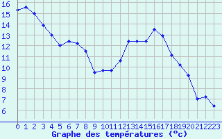 Courbe de tempratures pour Hoernli