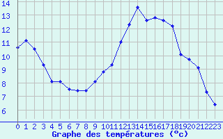 Courbe de tempratures pour Elsenborn (Be)