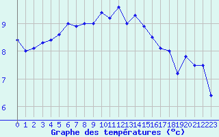 Courbe de tempratures pour Norderney