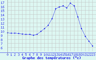 Courbe de tempratures pour Muirancourt (60)