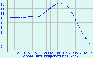 Courbe de tempratures pour Saint-Philbert-sur-Risle (27)