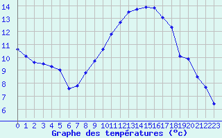 Courbe de tempratures pour Luxeuil (70)