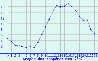 Courbe de tempratures pour Saint-Auban (04)