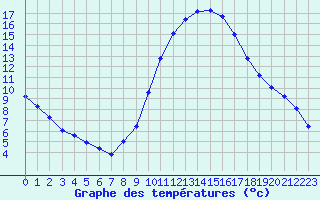 Courbe de tempratures pour Taradeau (83)