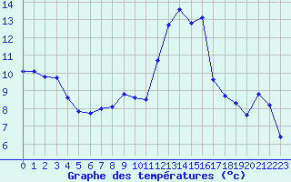 Courbe de tempratures pour Viso del Marqus