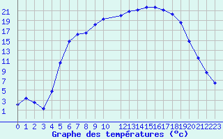 Courbe de tempratures pour Eskilstuna