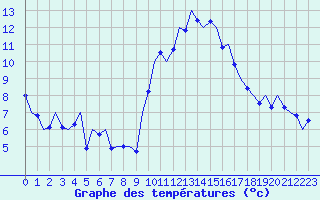 Courbe de tempratures pour Schaffen (Be)