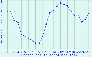 Courbe de tempratures pour Koksijde (Be)