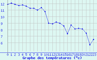 Courbe de tempratures pour Orskar