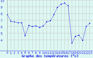 Courbe de tempratures pour La Brvine (Sw)