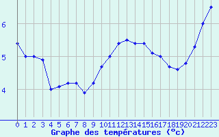 Courbe de tempratures pour Erfde