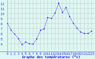 Courbe de tempratures pour Montalbn