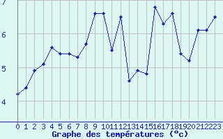 Courbe de tempratures pour la bouée 64045